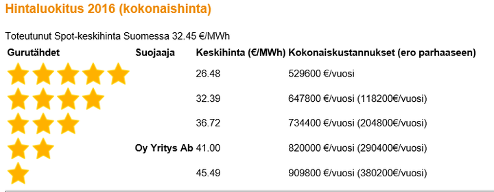 Yritys- ja yhteisöasiakkaiden ostaman sähkön hintaero halvimman ja kalleimman hintaluokan välillä voi olla jopa 20 euroa megawattitunnilta. Antipörssi tasoittaa vähittäismarkkinoiden hintavaihteluja ja tuo ennustettavuutta. Vuositasolla puhutaan silloin satojentuhansien eurojen säästöstä, jos vuosikulutus on 25 000 megawattitunnin luokkaa, kuten kuvassa.