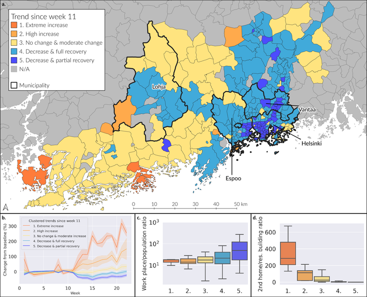 Helsingin ja Uudenmaan sairaanhoitopiirissä (HUS) monen postinumeroalueen väkiluku muuttui koronaepidemian aikana (kuva a). Alueiden välisessä muutoksessa ja toipumisessa oli suuria eroja (kuva b). Muutokset linkittyivät keskeisesti alueiden työpaikkavaltaisuuteen (kuva c) ja kesämökkien määrään (kuva d). Kaavio: Elias Willberg et al.