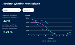 Kesätyöpaikkojen määrä on pysynyt maaliskuusta 2021 asti merkittävästi korkeammalla tasolla kuin vuonna 2020 tai 2019.