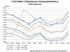 Etelä-Pohjanmaan työttömien työnhakijoiden kuukausivertailu.