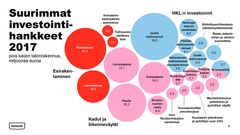 Helsingin kaupungin suurimmat investointihankkeet 2017. Graafi: Tuomas Kärkkäinen