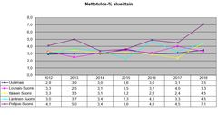 Nettotulosprosentit alueittain