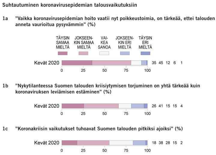 Kuva: EVAn Arvo- ja Asennetutkimus.