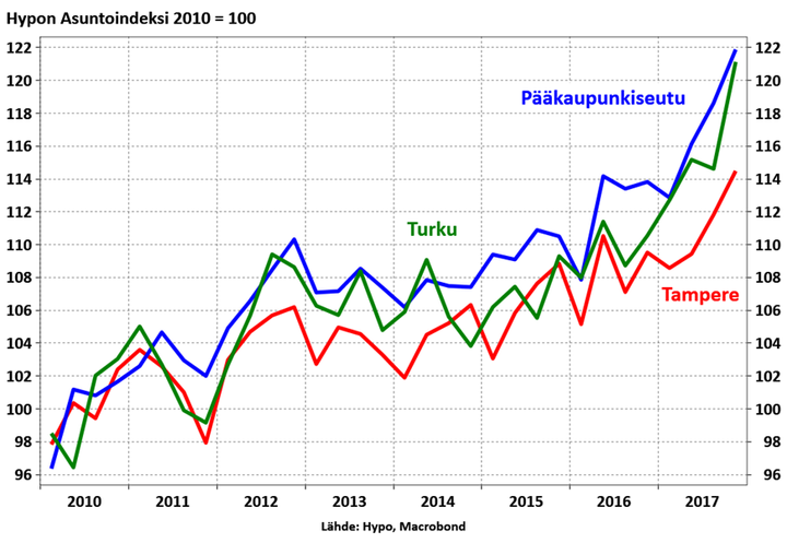 Hypon Asuntoindeksi osoittaa, että asuntojen kysyntä kaupungeissa kiihtyy. Pk-seudulla kauppa käy ja hinnat nousevat. Tampereella ja Turussa vahva aluetalous tarkoittaa vahvaa asuntomarkkinaa.