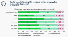 90 prosenttia naisista pitää erittäin tai melko kannatettavana osa-aikatyön mahdollisuuksien lisäämistä pikkulapsivaiheessa ja miehistäkin 79 prosenttia.