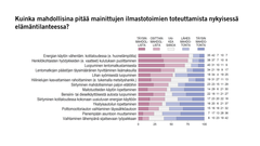 Kuinka mahdollisina pitää mainittujen ilmastotoimien toteuttamista nykyisessä elämäntilanteessa?