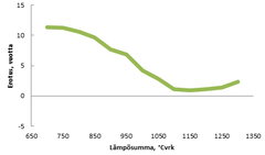 Käytössä olevan ikälisäyksen ja uuden talousmetsien ikälisäyksen keskimääräinen ero metsikön todellisen iän arviossa suhteessa lämpösummaan. Lämpösumma 1350 °Cvrk vastaa Hangon ja 750 °Cvrk Sodankylän maantieteellistä sijaintia.