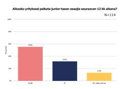 55 % ohjelmistoalan yrityksistä aikoo palkata junioritason osaajan seuraavan 12 kuukauden aikana.