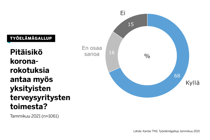 68 prosenttia työllisistä on sitä mieltä, että yksityiset terveysyritykset pitää ottaa mukaan antamaan koronarokotuksia, kertoo Työelämägallup.