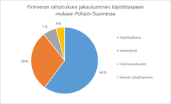 Finnveran rahoitus käyttötarkoituksen mukaan Pohjois-Suomessa alkuvuonna 2021