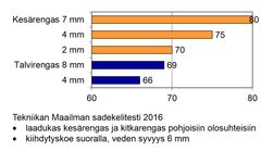 Liite 2. Vesiliirtonopeus uusilla ja kuluneilla kesä- ja talvirenkailla (km/h)