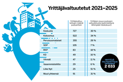 Kaupungin- ja kunnanvaltuustoihin valittiin yli 2000 yrittäjää. Kuva: Suomen Yrittäjät. Kuva tiedotusvälineiden vapaasti käytettävissä.