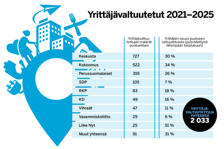 Kaupungin- ja kunnanvaltuustoihin valittiin yli 2000 yrittäjää. Kuva: Suomen Yrittäjät. Kuva tiedotusvälineiden vapaasti käytettävissä.