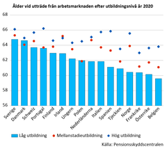 Ålder vid utträde från arbetsmarknaden efter utbildningsnivå år 2020