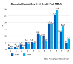Ekonomisk tillfredställelse (0-10) åren 2017 och 2020, %