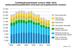 Työeläkejärjestelmästä vuosina 2000–2015 työkyvyttömyyseläkkeelle siirtyneet sairauspääryhmän mukaan