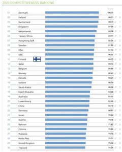 2023 Competitiveness Ranking