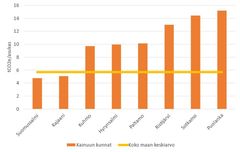 Taulukko: Päästöt asukasta kohden Kainuun kunnissa vuonna 2020.
