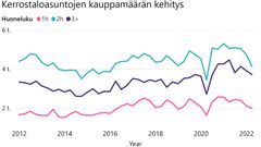 Kerrostaloasuntojen kauppamäärien kehitys vuodesta 2012 kesäkuuhun 2022 saakka, jaoteltuna yksiöihin, kaksioihin ja kolmioihin tai sitä suurempiin asuntoihin.