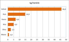 Viljan kulutus Suomessa vuonna 2014