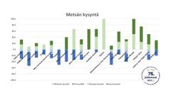 Metsän kysyntä on vilkasta monilla alueilla Suomessa.