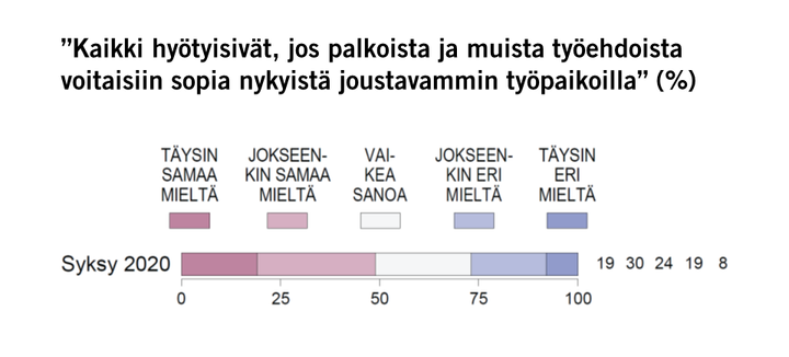 ”Kaikki hyötyisivät, jos palkoista ja muista työehdoista voitaisiin sopia nykyistä joustavammin työpaikoilla” (%) Kuva: EVAn Arvo- ja asennetutkimus