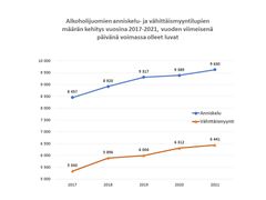 Kuvio 1 Alkoholijuomien anniskelu- ja vähittäismyyntilupien määrän kehitys vuosina 2017-2021, vuoden viimeisenä päivänä voimassa olleet luvat