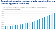 Current and projected numbers of valid guardianships and continuing powers of attorney
