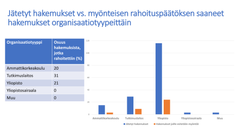 Jätetyt hakemukset vs. myönteisen rahoituspäätöksen saaneet hakemukset organisaatiotyypeittäin.