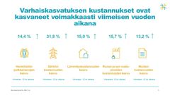 Kyselyssä tarkastelluissa viidessä kustannusluokassa kustannuskasvu on ollut keskimäärin 18,02 % viimeisen 12 kuukauden aikana.