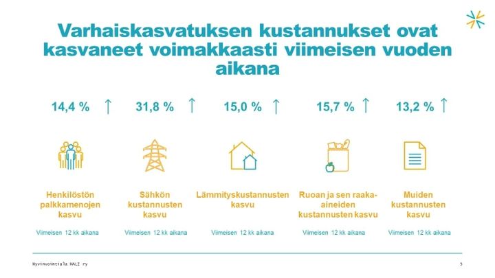 Kyselyssä tarkastelluissa viidessä kustannusluokassa kustannuskasvu on ollut keskimäärin 18,02 % viimeisen 12 kuukauden aikana.