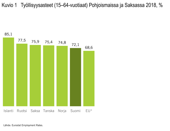 Työllisyysasteet (15-64-vuotiaat) Pohjoismaissa ja Saksassa 2018, %. EU on EU-maat keskimäärin. Lähde: Eurostat