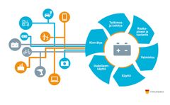 Tulevaisuuden akkuekosysteemi