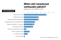 Yrittäjät turvaavat vanhuuden toimeentulonsa monin eri keinoin, kertoo Yrittäjägallup.