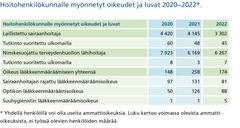 Taulukko 1: Hoitohenkilökunnalle myönnetyt oikeudet ja luvat