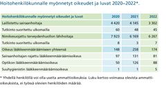 Taulukko 1: Hoitohenkilökunnalle myönnetyt oikeudet ja luvat