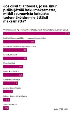 Mitkä laskut kuluttajat todennäköisimmin jättävät maksamatta?