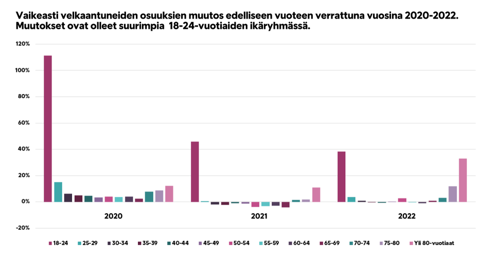 Vaikeasti velkaantuneiden osuuksien muutokset ikäryhmittäin. 