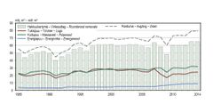 Hakkuukertymä puutavaralajeittain ja puuston poistuma 1985–2014