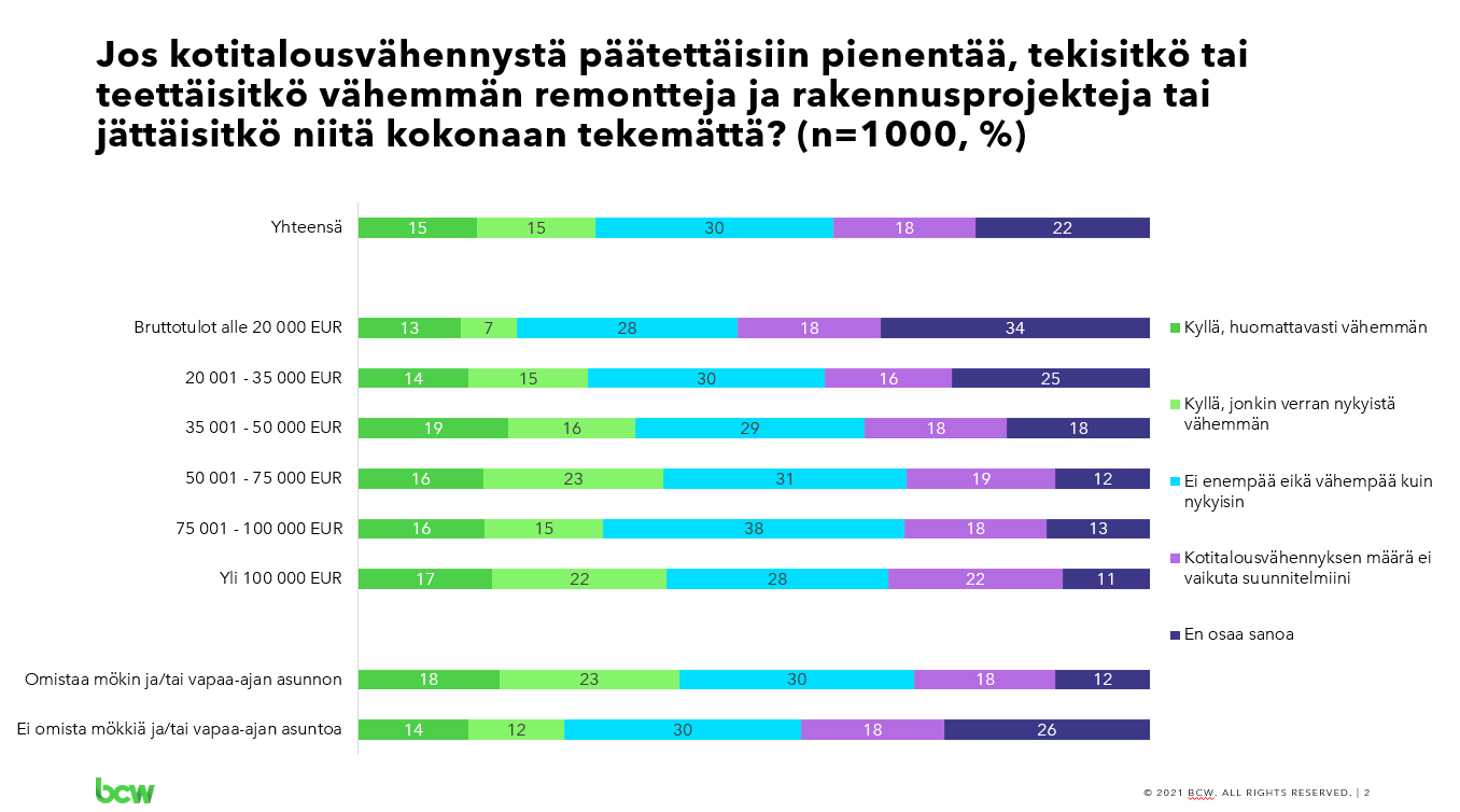 Kotitalousvähennyksen pienentäminen vähentäisi remontointihalukkuutta  kaikissa tuloluokissa – erityisesti mökkiläisten remontointi-into laantuisi  | Stark Suomi Oy