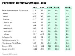 POP Pankin tuore ennuste joulukuun vertailuluvuilla