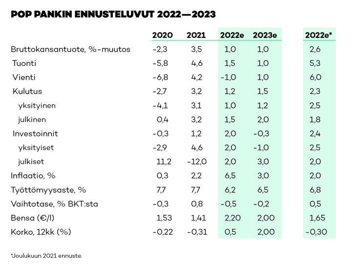 POP Pankin tuore ennuste joulukuun vertailuluvuilla