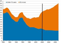 Statistics Finland: Demographic dependency ratio and its projection