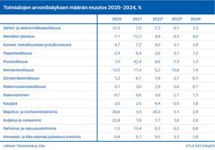Toimialojen arvonlisäyksen määrän muutos 2020–2024, %