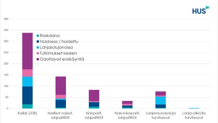 Kuvassa lahjasukusoluhoitoihin hyväksytyt lähetteet vuonna 2020. Lapsettomuushoitoja lahjoitetuilla sukusoluilla tarvitsevat ovat HUSissa uusi potilasryhmä, jolle on rakennettu sopivaa hoitopolkua koko viime vuoden ajan.