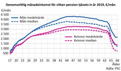 Genomsnittlig manadsinkomst for vilken pension tjanats in 2019