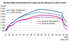 Genomsnittlig manadsinkomst for vilken pension tjanats in 2019