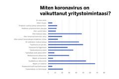 Myynti on laskenut lähes 70 prosentilla Suomen Yrittäjien maahan muuttaneille yrittäjille tekemän kyselyn vastaajien yrityksissä.