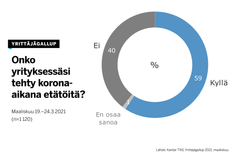 Yrityksistä 59 prosentissa on tehty etätöitä, kertoo Yrittäjägallup.