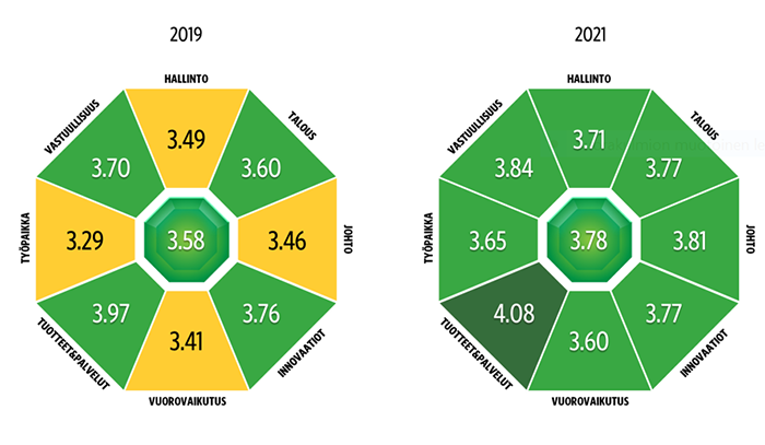 Taysin maineen osa-alueiden muutos 2019-2021. Lähde: T-Median mainetutkimus 2021.